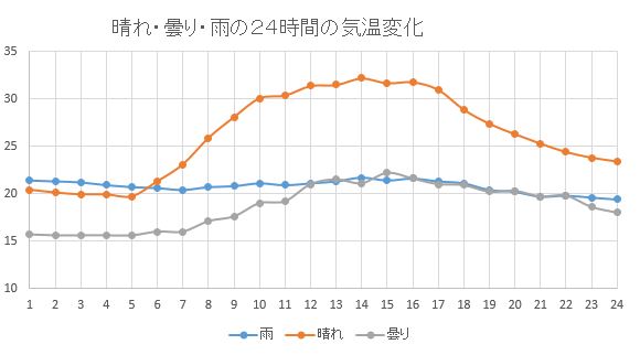 晴れ・曇り・雨　２４時間図